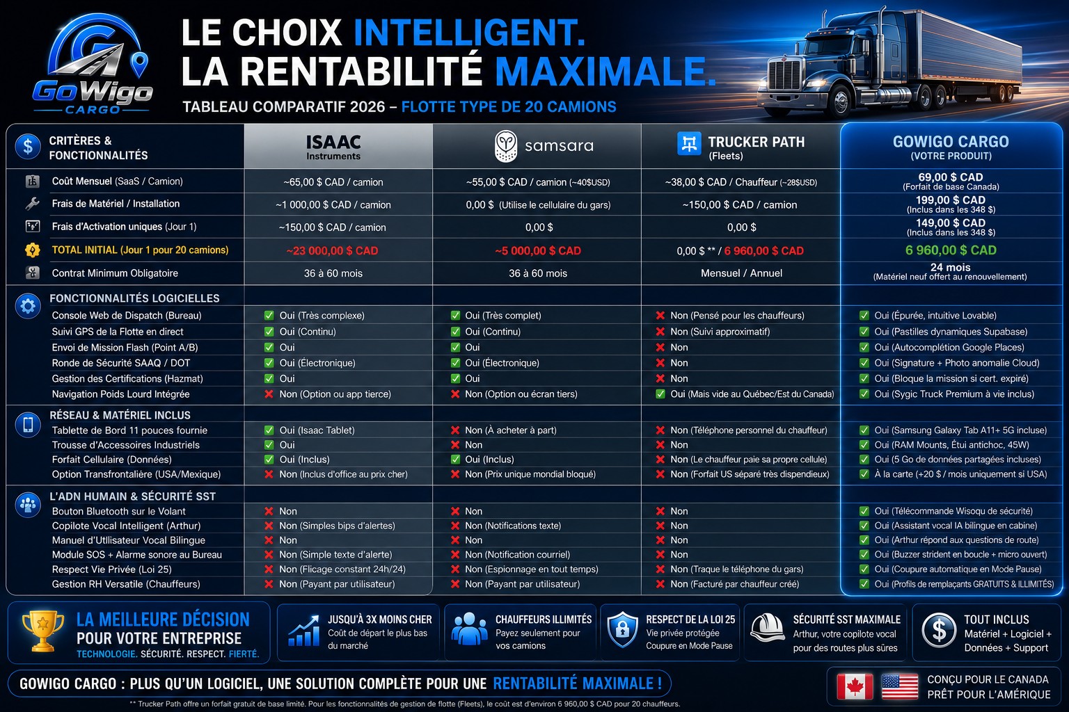 Tableau comparatif 2026 : GoWigo Cargo vs Isaac, Samsara et Trucker Path pour une flotte de 20 camions